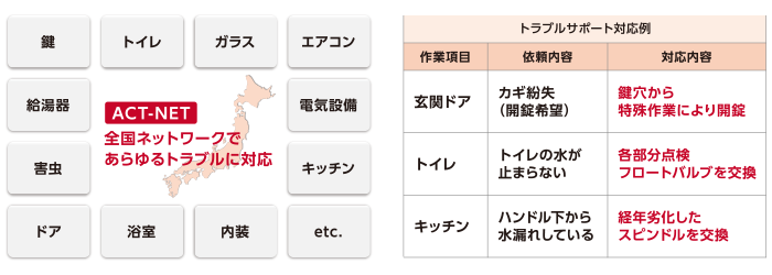 ACT-NET 全国ネットワークであらゆるトラブルに対応