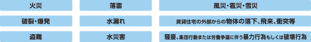 火災、落雷、風災・雹災・雪災、破裂・爆発、水漏れ、賃貸住宅の外部からの物体の落下・飛来・衝突等、盗難、水災害、騒擾、集団行動または労働争議に伴う暴力行為もしくは破壊行為
