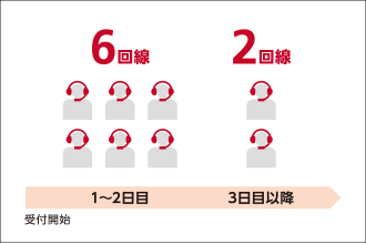フレキシブルな運用