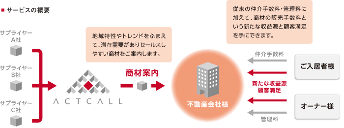 サービスの概要